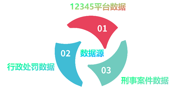 12345數據,公益訴訟模型,行政處罰數據,刑事案件數據